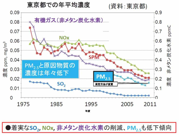 동경 대기오염물질농도 추이(1975~2011) (일본환경성, 2013)