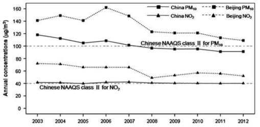 중국의 31개 지방 수도(베이징 포함)의 PM10과 NO2의 연평균 농도 추이(2003~2012) (Li et al., 2018)