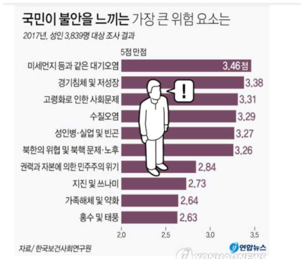 2017년 국민들이 불안을 느끼는 위험요소 순위(연합뉴스, 2018)