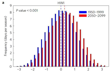 기후변화로 인해 중국 베이징에서 겨울에 미세먼지 고농도 발생 기상조건(Haze Weather Index (HWI)) 빈도 변화 예측 결과. 파란색 막대는 1950-1999년 결과, 빨간색 막대는 기후변화 RCP8.5 예측 시나리오에 따른 15개 기후모델 결과로 부터 산출한 2050-2099년 예측 결과(Cai et al., 2017)