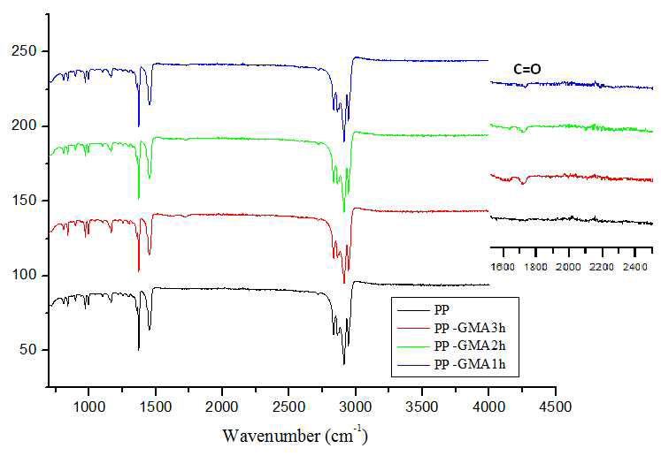 반응시간에 따른 GMA-grafted PP bio-well의 ATR-FTIR 스펙트럼