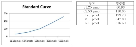 Standard curve for calibrating concentration and optical intensity