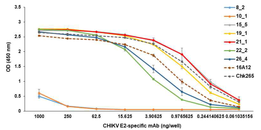 CHIKV E2-specific mAbs 농도에 따른 민감도 분석