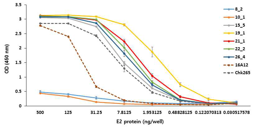 CHIKV E2 항원 농도에 따른 mAbs의 민감도 분석