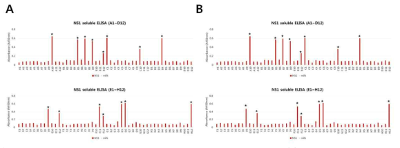 Monoclonal soluble ELISA. ELISA with clones from 3 round (A), and ELISA with clones from 4 round (B). Asterisks (*) indicate positive clones