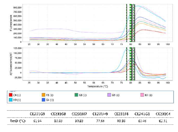 Determining thermal stability by PTS assay