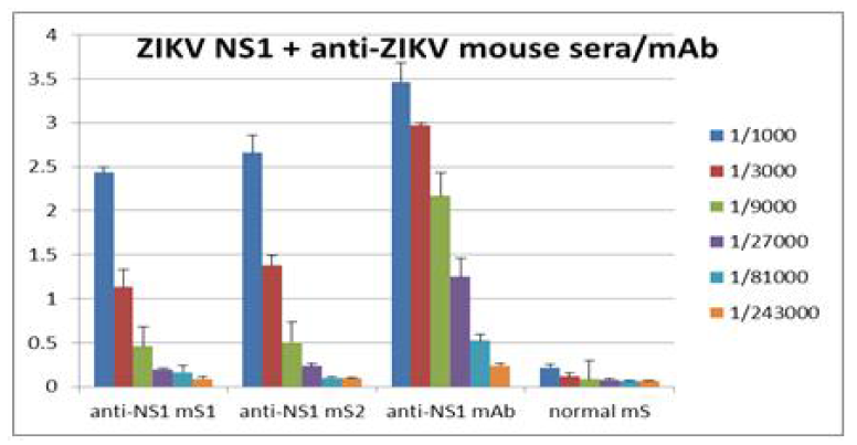 anti-ZIKV 항체의 반응성