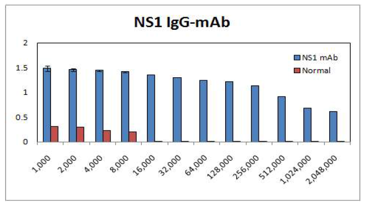 anti-ZIKV NS1 IgG 항체의 민감도