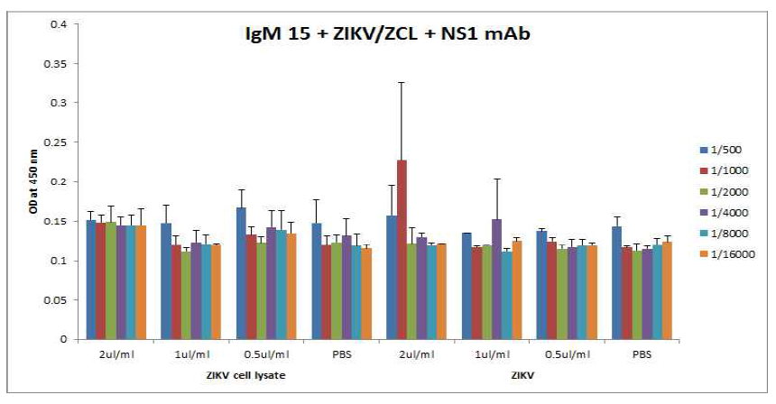 항 ZIKV-NS1 IgM #15 항체를 이용한 sandwich ELISA