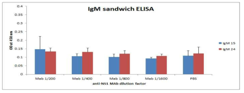 항 ZIKV-NS1 IgM과 IgG를 이용한 sandwich ELISA 민감도