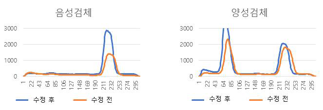 금형 수정 후 반응성 확인결과