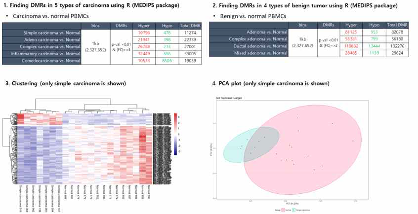 유선암 (carcinoma) 5종 (A), 유선종양 (adenoma) 4종 (B)에서 정상 PBMC 대비 통계적으로 차이를 보이는 methylation region의 선별. 선별된 DMR 들을 이용해 수행한 clustering 분석과 PCA 분석 결과 각각 정상과 암이 확연하게 나뉘어지는 것을 확인