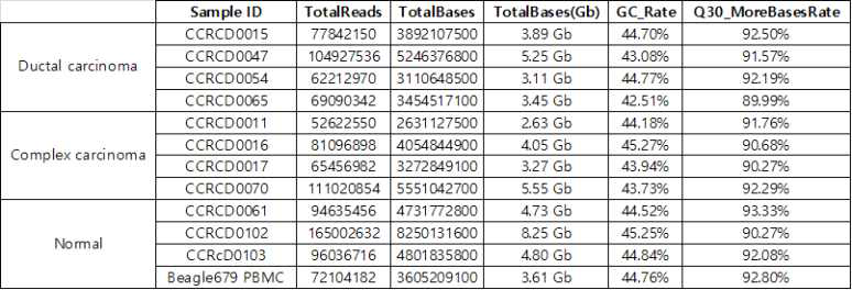 샘플 종류 및 시퀀싱 통계학적 결과