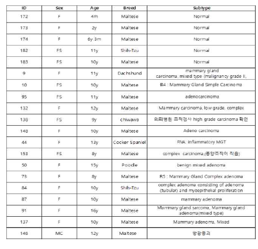 ATAC-seq 진행한 개의 성별과 나이, 품종, 암종류