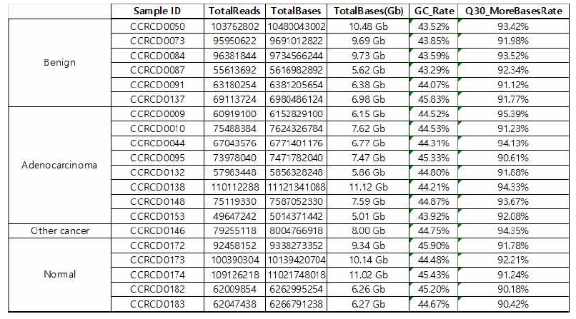 샘플 종류 및 시퀀싱 통계학적 결과