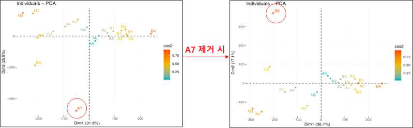 A7을 제외한 후 PCA 분석