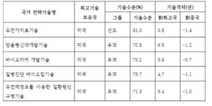 기술수준평가 결과(안)