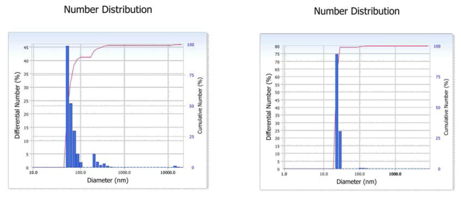 size distribution of exosome (L: CHMp, R: CHMm)