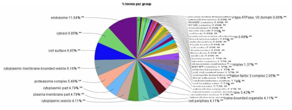 Go analysis of Exosomal proteins