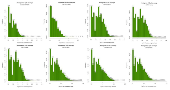 Fragment size enrichment