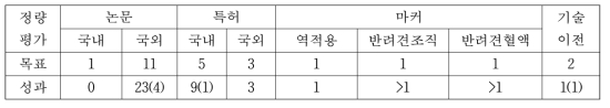 정량적 목표 및 성과 (2018년 10월 15일 기준)