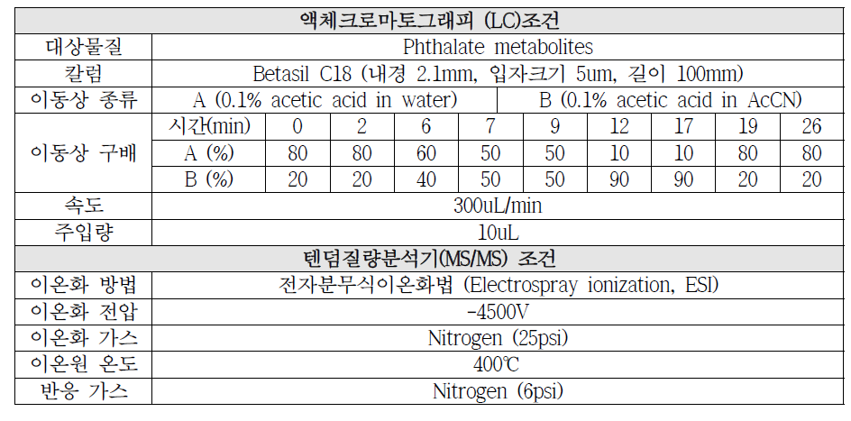 프탈레이트 대사체 분석을 위한 LC-MS/MS 조건