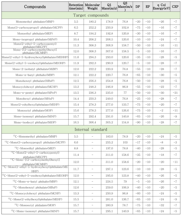 대상물질(n=18)과 표준물질(n=13)의 기기분석 조건