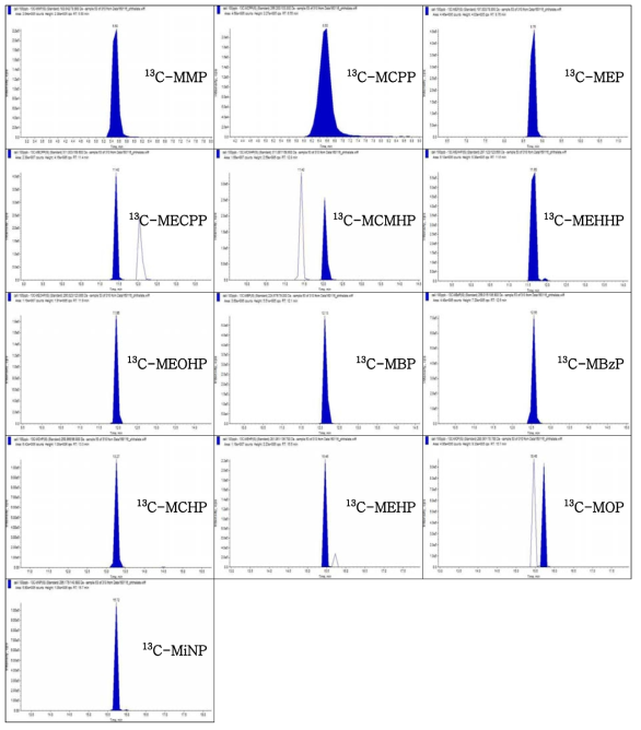 분석대상 표준물질(n=13)의 개별 chromatogram