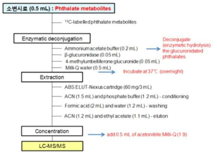 소변 중 프탈레이트 대사체 분석 절차도
