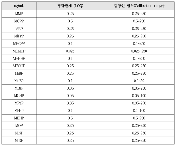 분석물질 별 정량한계 및 검량선 범위