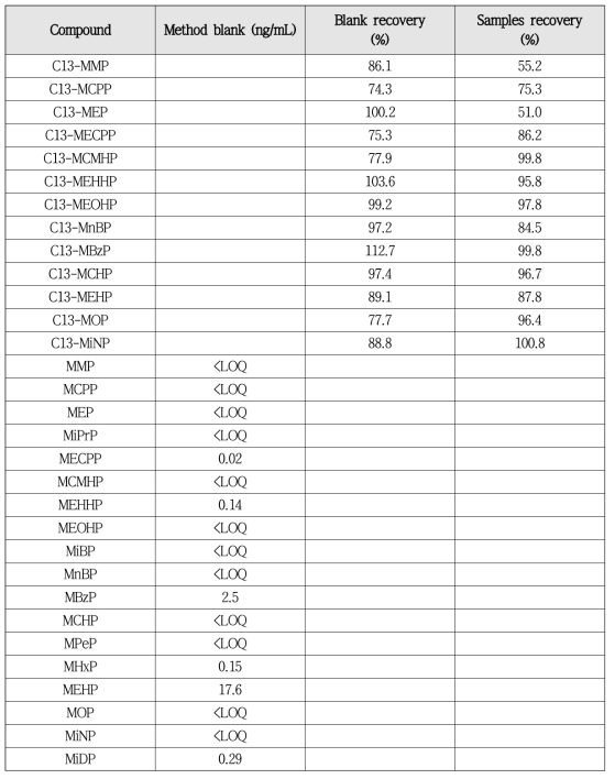 대상물질별 blank concentration, 회수율 결과