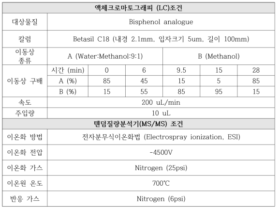 비스페놀 아날로그(Bisphenol analogues, BPs) 분석을 위한 LC-MS/MS 조건