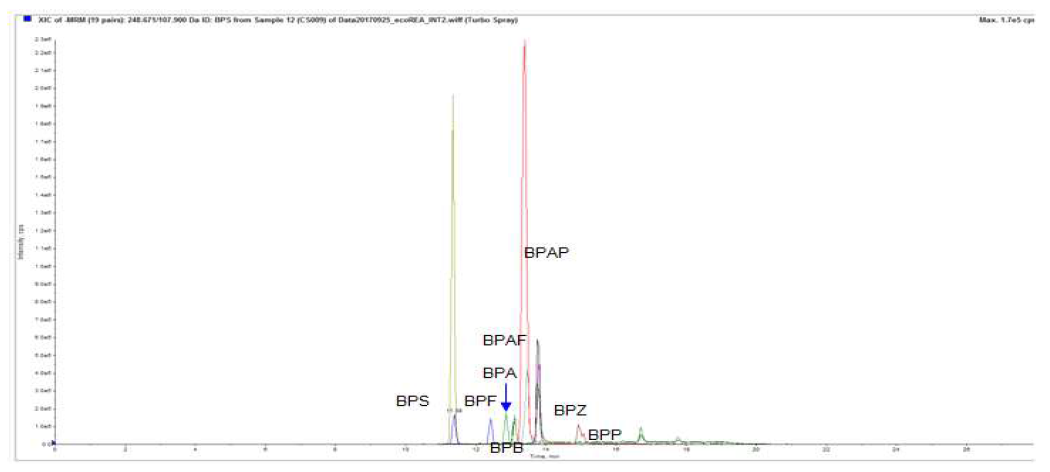 비스페놀 아날로그(Bisphenol analogues, BPs)의 총이온크로마토그램(Total ion chromatogram, TIC)