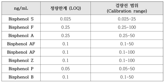 분석물질 별 정량한계 및 검량선 범위