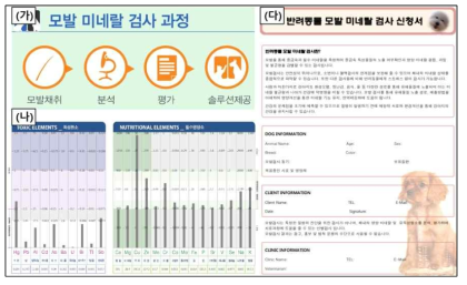 헤어벳(HAIR VET, 대표 김종석) 모발 중금속 및 미네랄 검사 의뢰. (가) 모발 미네랄 검사 과정, (나) 모발 검사 결과지 양식, (다) ‘헤어벳’ 제공 반려동물 모발 미네랄 검사 신청서 양식