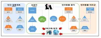 반려동물-인간 코호트 및 대조군/검증 세트 구성