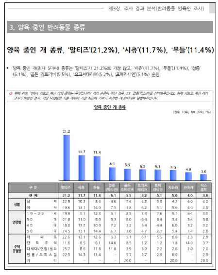2017년 대한민국 국민의 ‘양육 중인 개 종류’ 분포도 2017년 ‘Korea Pet Food Association (KPFA)’에서 발행한 ‘반려동물 보유 현황 및 국민 인식 조사 보고서’에 제시된 도표