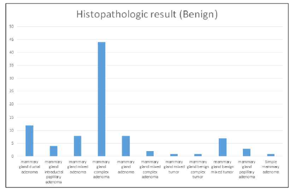 양성 유선종양 Subtype (Histopathologic result)