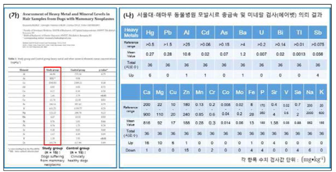 (가) 유선종양 개의 모발에서 중금속 및 미네랄 Level 평가 Report (BADEA et al., 2018), (나) 서울대-해마루 동물병원 유선종양 환자(반려견) 모발 검사 ‘헤어벳(HAIR VET, 대표 김종석)’ 의뢰결과