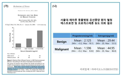 (가) Estrogen과 유선암의 Risk를 조사한 인의 논문으로 Serum estradiol농도와 유선암의 relative risk를 제기하고 있는 Report(Mark clemons et al., 2001), (나) 서울대-해마루 동물병원 유선종양 환자(중성화 안한 암컷 개체)의 혈청 에스트로겐 및 프로게스테론 농도