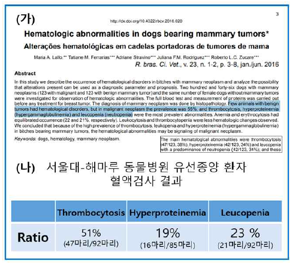 (가) 246마리 유선종양 환자견에서 Hematologic abnormalities를 분석한 Report(Maria A. Lallo et al., 2016), (나) 서울대-해마루 동물병원 유선종양 환자 혈액검사 결과 분석 항목 (Thrombocytosis, Hyperproteinemia, Leucopenia항목)