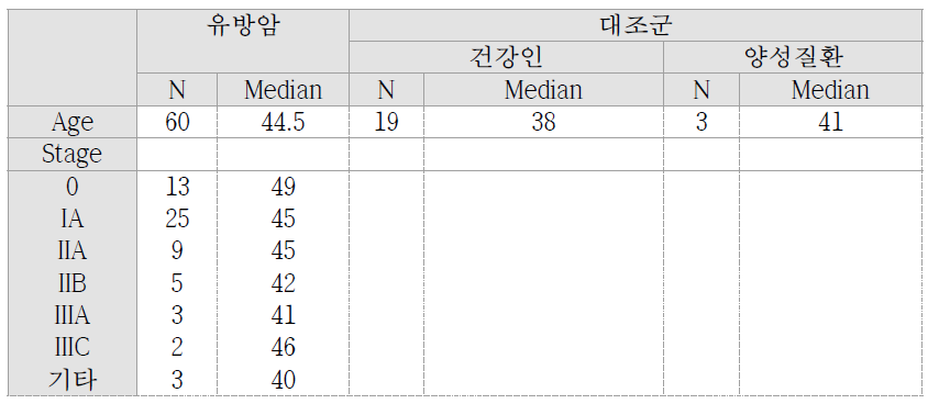 임상검체 모집정보