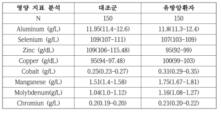 8종 필수미량원소 건강인/유방암환자 측정결과 비교