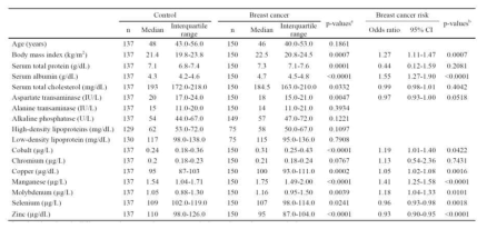 혈중 미량원소와 유방암 발병위험도 간의 연관성 분석결과