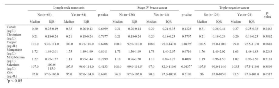 혈중 미량원소와 유방암의 특정 인자 간의 연관성 분석 결과
