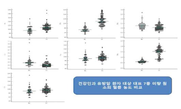 유방암환자의 환경지표 중 필수미량원소 측정 결과