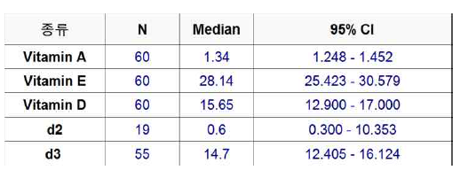 유방암 환자의 영양지표 중 혈중 비타민 농도 평가
