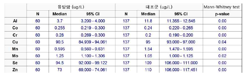 유방암 치료 전·후의 미량원소 8종의 혈중 농도 변화