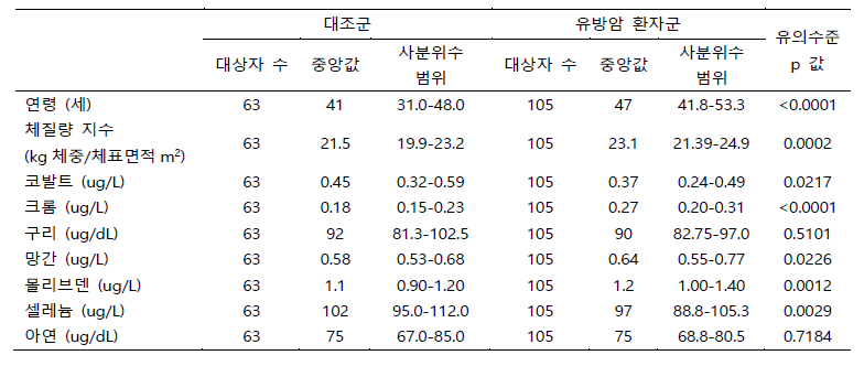 전향적 연구를 통한 유방암 환자 및 대조군에서 미량 원소 및 중금속 다중 지표 측정값