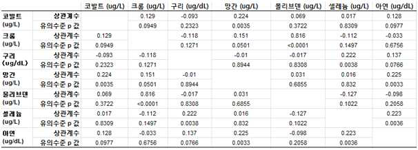 미량원소 및 중금속 간 상관성 평가 결과